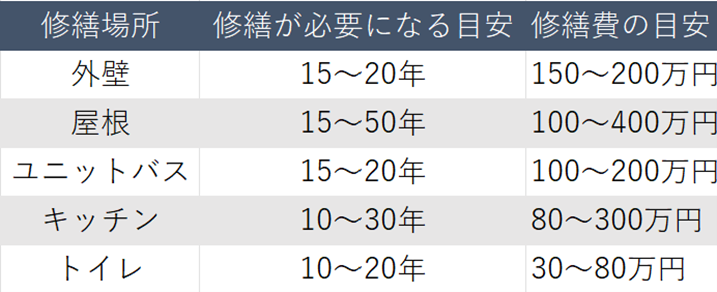 一戸建ての維持費とは？なににいくらかかる？気になる維持費を解説